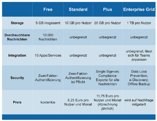 Die Slack-Versionen im Vergleich.
